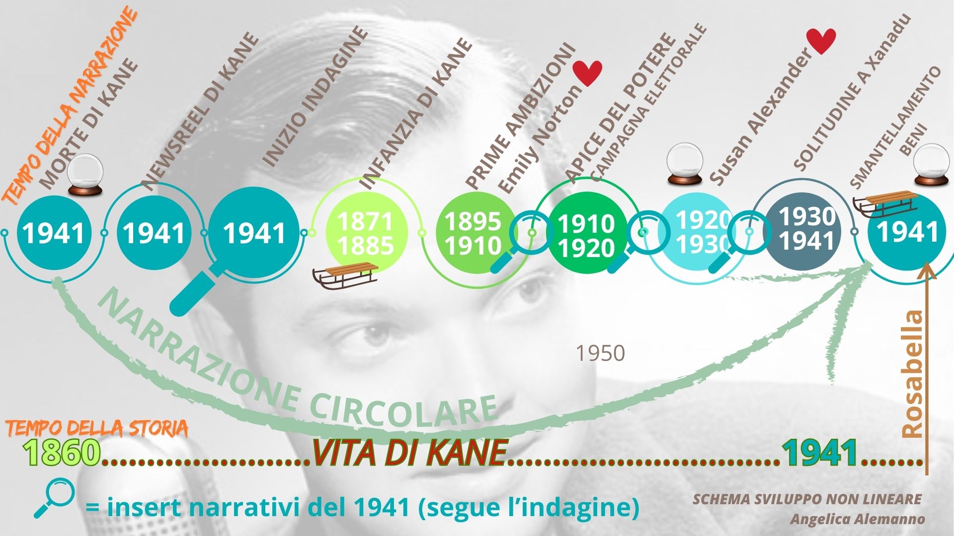 Mappa concettuale elaborata ad hoc per spiegare visivamente lo sviluppo NON LINEARE della sceneggiatura di Citize Kane