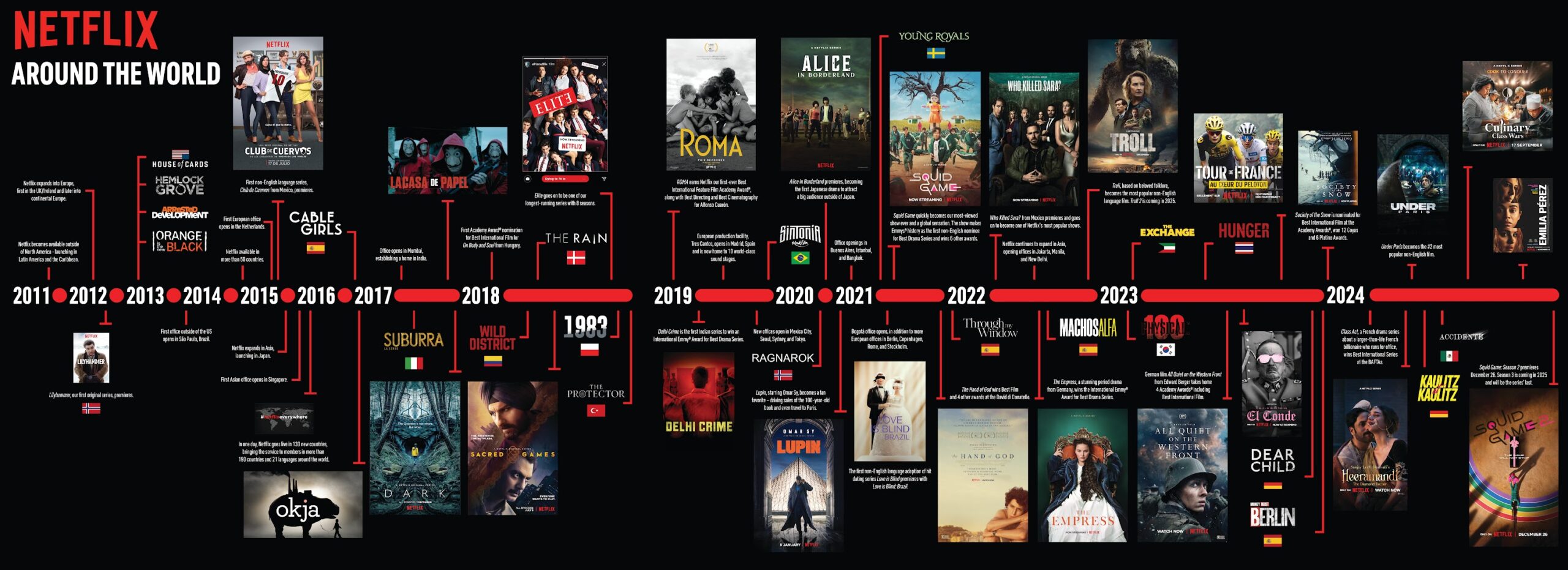 Netflix International Showcase - Timeline, fonte: Netflix